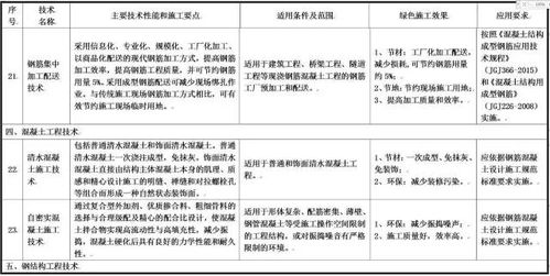 住建部發(fā)布綠色施工技術(shù)征求意見稿 涵蓋11大類79項(xiàng)技術(shù)，推動(dòng)行業(yè)可持續(xù)發(fā)展